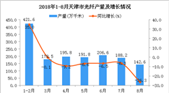 2018年1-8月天津市光纤产量为1525.1万千米 同比下降0.1%