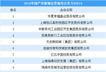 2018中国产业新城运营商综合实力TOP10：华夏幸福第一 招商蛇口第四