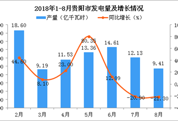 2018年1-8月贵阳市发电量为88.82亿千瓦时 同比增长13.27%