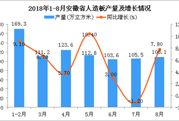 2018年1-8月安徽省人造板產量為834.1萬立方米 同比增長5.9%