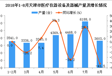 2018年1-8月天津市医疗仪器设备及器械产量同比增长16.2%（附图）