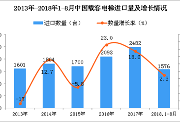 2018年1-8月中国载客电梯进口量同比增长2.3%（附图）