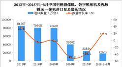 2018年1-8月中国电视摄像机、数字照相机及视频摄录一体机进口量同比增长19.9%
