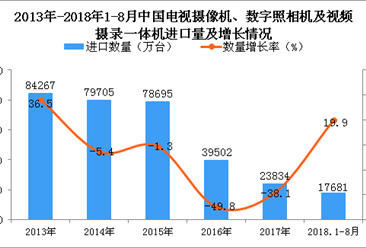 2018年1-8月中国电视摄像机、数字照相机及视频摄录一体机进口量同比增长19.9%