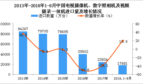 2018年1-8月中国电视摄像机、数字照相机及视频摄录一体机进口量同比增长19.9%