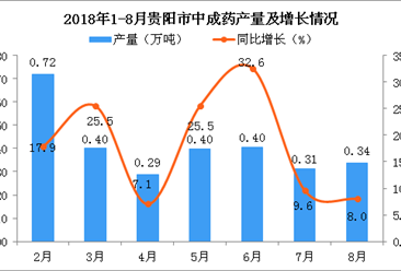 2018年1-8月贵阳市中成药产量为2.86万吨 同比增长14.6%