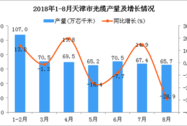 2018年1-8月天津市光缆产量同比增长3.4%（附图）