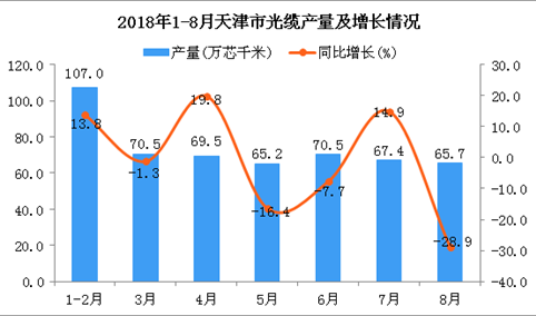 2018年1-8月天津市光缆产量同比增长3.4%（附图）