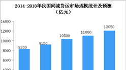 2018年中国同城货运市场规模及竞争格局分析（图）
