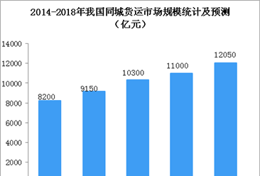 2018年中國同城貨運市場規模及競爭格局分析（圖）