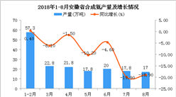 2018年1-8月安徽省合成氨產量為174.5萬噸 同比下降9.2%