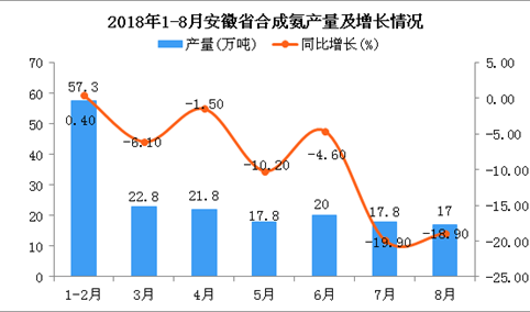 2018年1-8月安徽省合成氨产量为174.5万吨 同比下降9.2%