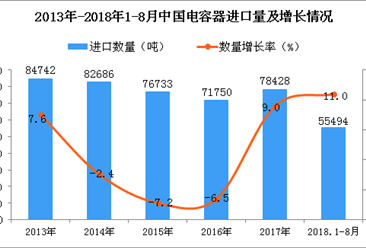 2018年1-8月中国电容器进口量为5.55万吨 同比增长11%