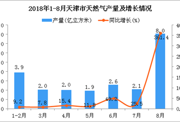 2018年1-8月天津市天然气产量为22.5亿立方米 同比增长9.1%