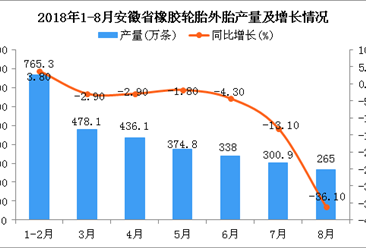 2018年1-8月安徽省橡胶轮胎外胎产量同比下降11.8%（附图）