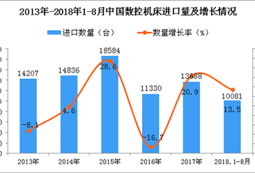 2018年1-8月中国数控机床进口量为1.01万台 同比增长13.5%
