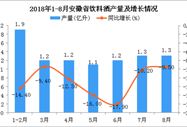 2018年1-8月安徽省饮料酒产量为9.2亿升 同比下降13.8%