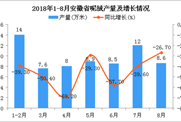 2018年1-8月安徽省呢绒产量为67.6万米 同比下降4%