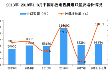 2018年1-8月中国彩色电视机进口量为6.5万台 同比增长107.9%
