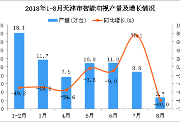 2018年1-8月天津市电视产量为70.6万台 同比下降39.4%（附图）