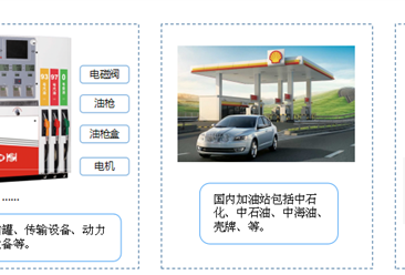 中國加油站市場產業鏈分析一覽（附產業鏈全景圖）