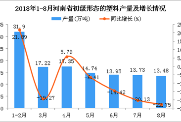 2018年1-8月河南省初级形态的塑料产量为122.37万吨 同比下降15.76%