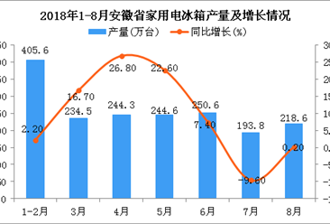 2018年1-8月安徽省家用电冰箱产量为1792万台 同比增长10.1%