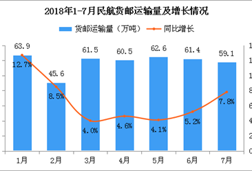 2018年1-7月民航货邮运输量414.6万吨：同比增长6.6%