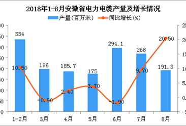 2018年1-8月安徽省电力电缆产量为1644.1百万米 同比下降2.6%（附图）