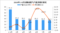 2018年1-8月安徽省煤气产量及增长情况分析：同比增长3.3%