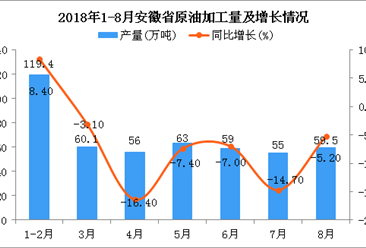 2018年1-8月安徽省原油加工量及增長情況分析：同比下降5.2%
