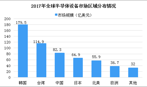 2018年半导体设备市场及格局分析：中国半导体设备销售额将超百亿大关