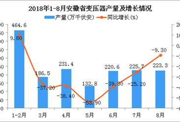 2018年1-8月安徽省变压器产量为1684.9万千伏安 同比下降32.7%
