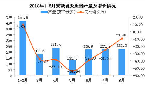 2018年1-8月安徽省变压器产量为1684.9万千伏安 同比下降32.7%