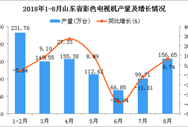 2018年1-8月山东省电视机产量为972.52万台 同比下降0.32%
