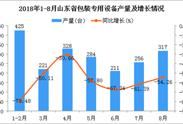 2018年1-8月山东省包装专用设备产量为2042台 同比下降63.94%