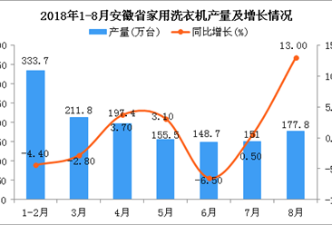 2018年1-8月安徽省家用洗衣机产量为1375.9万台 同比增长0.9%