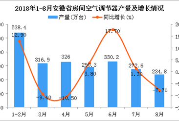 2018年1-8月安徽省空调产量为2309.2万台 同比增长4.8%（附图）