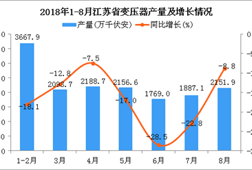 2018年1-8月江苏省变压器产量同比下降1.5%（附图）