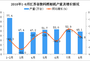 2018年1-8月江苏省数码照相机产量及增长情况分析（附图）
