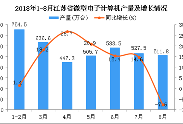 2018年1-8月江苏省微型电子计算机产量同比增长10.1%