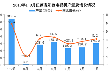 2018年1-8月江苏省彩色电视机产量为1004.9万台 同比增长16%