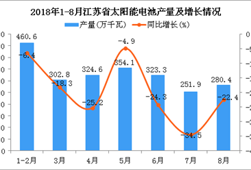2018年1-8月江苏省太阳能电池产量为2297.6万千瓦 同比下降5.7%