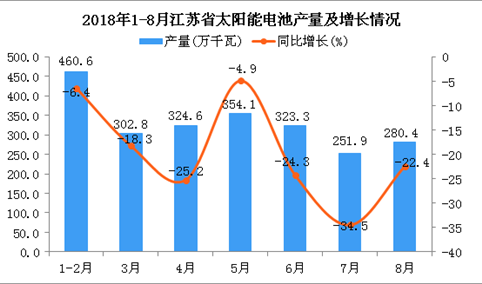 2018年1-8月江苏省太阳能电池产量为2297.6万千瓦 同比下降5.7%