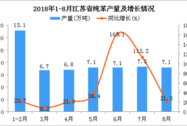 2018年1-8月江蘇省純苯產量同比增長39.2%（附圖）