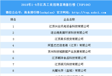 产业地产情报：2018年1-9月江苏工业用地拿地排行榜（TOP100)