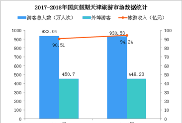 2018国庆假期天津市旅游市场统计：游客数量超930万  旅游收入增长10%