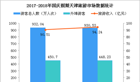 2018国庆假期天津市旅游市场统计：游客数量超930万  旅游收入增长10%