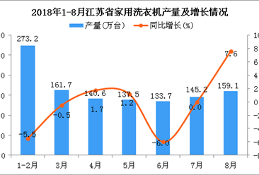 2018年1-8月江苏省家用洗衣机产量为1151万台 同比下降0.9%