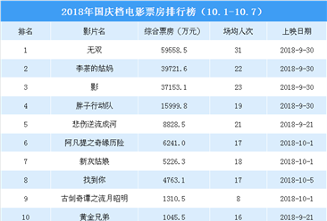 2018年国庆档电影票房排行榜(TOP10)